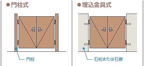 形材門扉　支持方式
